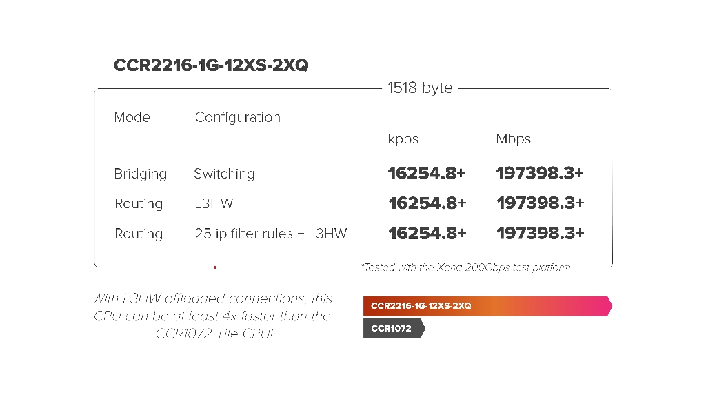 Mikrotik CCR2216-1G-12XS-2XQ MikroTik CCR2216-1G-12XS-2XQ Firewall Router ürün görseli 5 - wifidepo