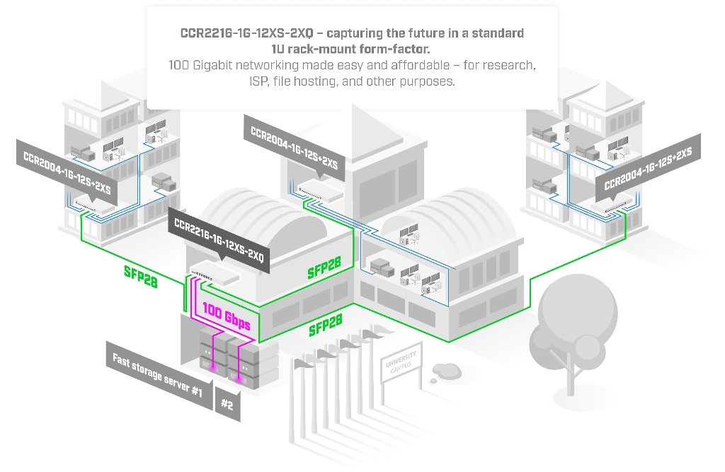 Mikrotik CCR2216-1G-12XS-2XQ MikroTik CCR2216-1G-12XS-2XQ Firewall Router ürün görseli 6 - wifidepo